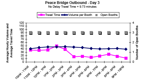 Graph showing the average hourly outbound traffic volume and travel time in minutes per booth for Peace Bridge on day 3 from 10AM to 10PM, showing travel time, volume per booth, and number of open booths. No delay travel time is 9.73 minutes. Travel time decreases after 3PM. Open booths and volume per booth remain steady all day.