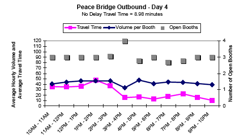 Graph showing the average hourly outbound traffic volume and travel time in minutes per booth for Peace Bridge on day 4 from 10AM to 10PM, showing travel time, volume per booth, and number of open booths. No delay travel time is 8.98 minutes. As open booths peak at 4PM, volume per booth and travel time decrease.