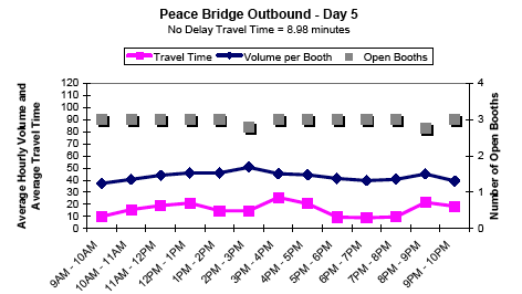 Graph showing the average hourly outbound traffic volume and travel time in minutes per booth for Peace Bridge on day 5 from 9AM to 10PM, showing travel time, volume per booth, and number of open booths. No delay travel time is 8.98 minutes. As open booths decrease slightly at 3 and 9PM, volume per booth and travel time increase slightly.