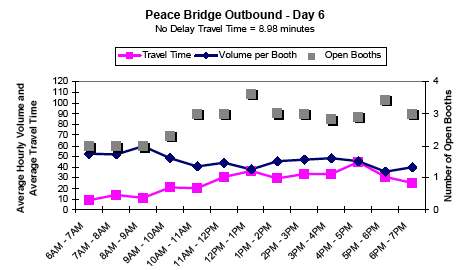 Graph showing the average hourly outbound traffic volume and travel time in minutes per booth for Peace Bridge on day 6 from 6AM to 7PM, showing travel time, volume per booth, and number of open booths. No delay travel time is 8.98 minutes. As open booths increase at 1 and 6PM, volume per booth decreases. Travel time increases all day.