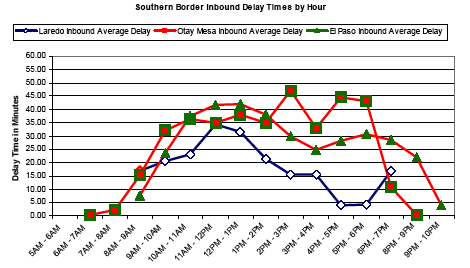 Graph showing the hourly inbound delays for southern ports of entry from 5AM to 10PM, showing delay time in minutes. Delay times are lowest for Laredo, increasing for El Paso and Otay Mesa (highest). Delay times for all increase between 10AM and 4PM and then decrease.