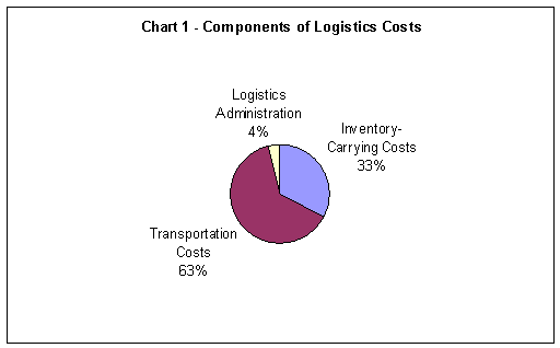 Chart 1: Components of Logistics Costs