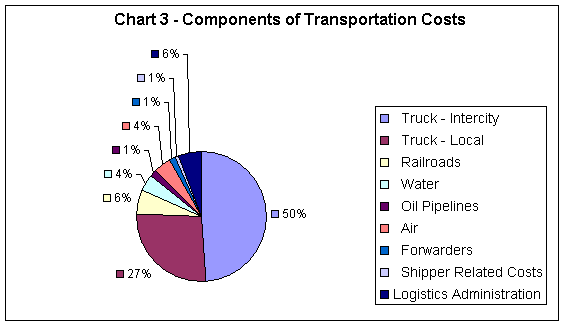 Chart 3: Components of Transportation Costs