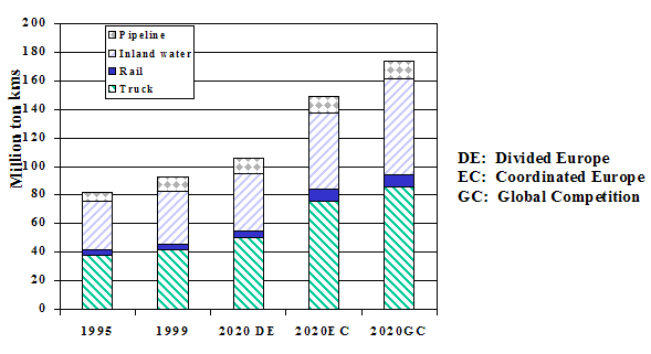 Bar chart of the analysis of different methods of freight transport, including pipeline, inland water, rail, and truck, from 1995 to 2020, showing divided Europe, coordinated Europe, and global competition. The chart shows a steady upward trend in millions ton kms for all methods, for a total of 80 million ton kms in 1995, 95 in 1999, 105 million in 2020 for divided Europe, 150 million in 2020 for coordinated Europe, and 175 million in 2020 for global competition.
