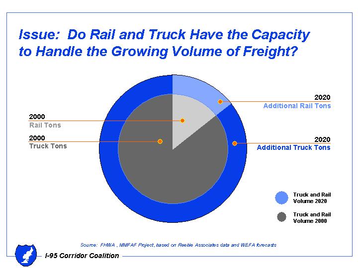 Rail and Truck do not have  the Capacity to Handle the Growing Volume of Freight.