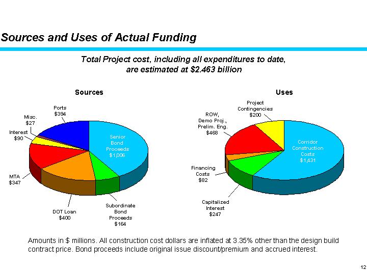 Sources and Uses of Actual Funding. Total Project cost, including all expenditures to date,are estimated at $2.463 billion.