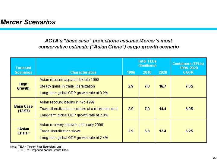 ACTA’s “base case” projections assume Mercer’s most conservative estimate (“Asian Crisis”) cargo growth scenario