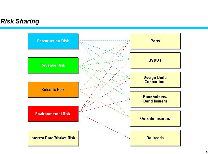 The chart shows the Risk sharing