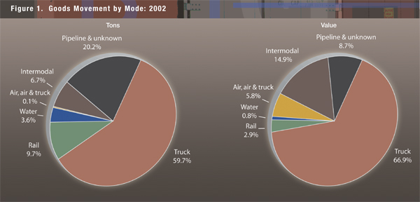 Figure 1. Goods Movement by Mode: 2002 - Goods movement by mode shown in two pie charts. First chart shows breakdown in tons. Truck is 59.7% of the total number of tons, pipeline and unknown is 20.2%, rail is 9.7%, intermodal is 6.7%, water is 3.6%, and air/air and truck is 0.1%. Second chart shows breakdown in value. Truck is 66.9% of the total value, pipeline and unknown is 8.7%, intermodal is 14.9%, air/air and truck is 5.8%, rail is 2.9%, and water is 0.8%.