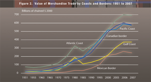 Figure 2. Value of Merchandise Trade by Coasts and Borders: 1951 to 2007 -  Figure 2. Line chart showing value of trade by coasts and borders from 1951 to 2007 for 5 categories. In descending order of trend value, these categories are: Atlantic coast, Pacific Coast, Canadian border, Gulf Coast, and Mexican border. Between 1951 and 2007, the Atlantic coast value increased eightfold, and the Mexican border value increased more than twentyfold.
