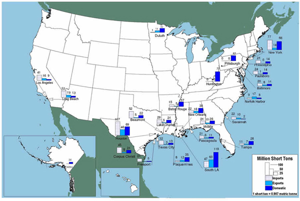 U.S. map showing that most tonnage through ports is concentrated along the Gulf Coast.