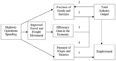Figure 1. Employment Effect of Highway Operations Spending. Flow chart showing highway operations spending leads to purchase of goods of services and payment of wages and salaries, as well as improved travel and freight movement, which results in efficiency gain. This spending leads to increased industrial output, which results in additional employment.