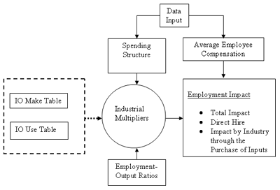 Figure 2. Model Structure. Drawing of the IO model, composed of five interrelated components: the IO make table, IO use table, spending structure vector, employment-output ratios vector, and average employee compensation.
