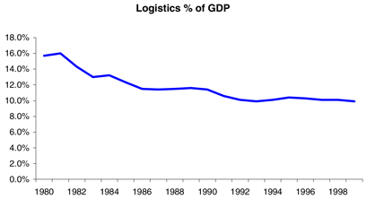 A line graph showing logistics % of GDP in % from 1980 to 1999.