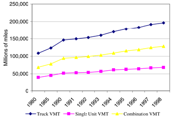 A line graph showing truck VMT, Single Unit VMT, and Combinatin VMT growth from 1980 to 1999, in millions of tons.