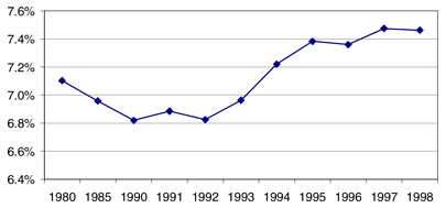A line graph showing share of truck VMT as a percentage of total VMT from 1980 to 1999.