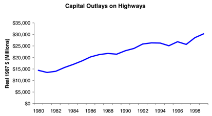 A line graph showing capital outlays on highways, in real 1987 dollars, from 1980 to 1999.