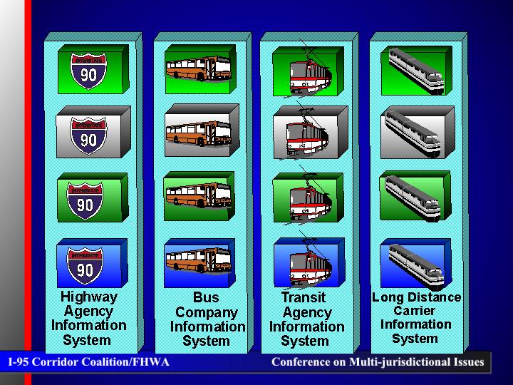 Highway agency information system; bus company information system; transit agency information system; long distance carrier information system.