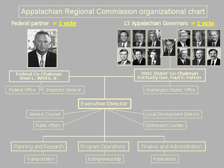 Appalachian Regional Commission organizational chart