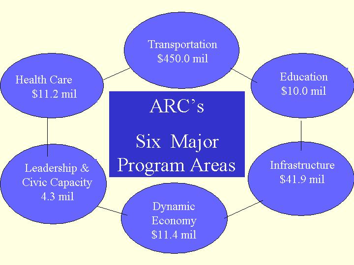 ARC’s Six Major Program Areas