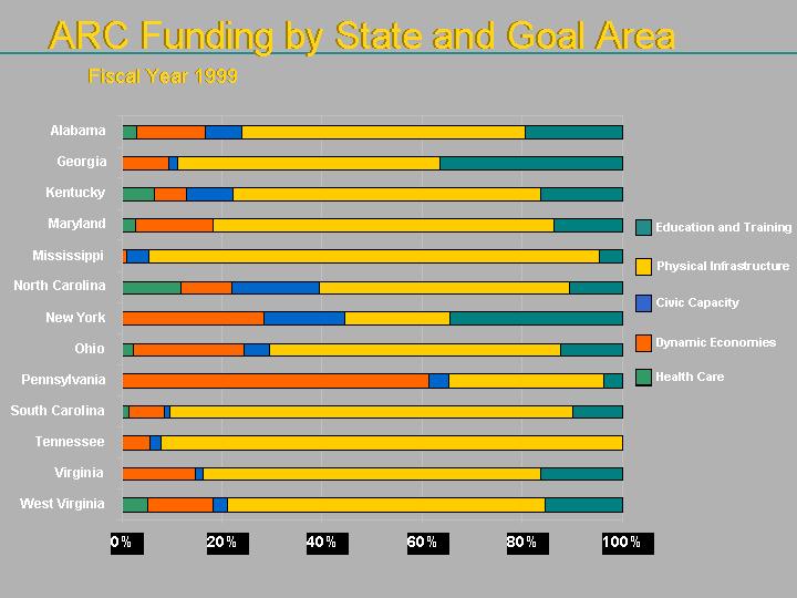 The chart shows ARC Funding by State and Goal Area.