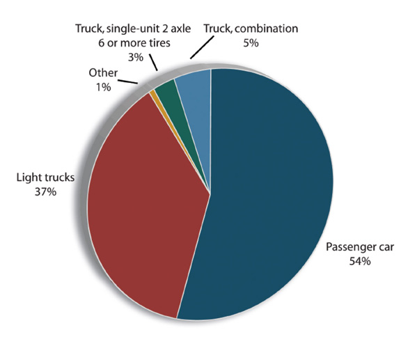 Figure 3-2. Pie chart. Data is described in text above and table below. Notes: "Other" comprises bus and motorcycle. Light trucks include sport utility vehicles, minivans, and pickup trucks.