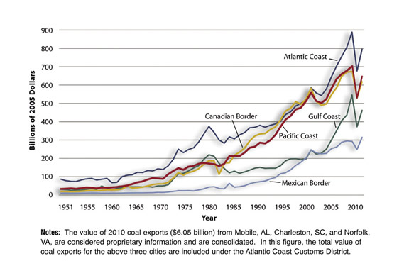 Figure 2-1. Line graph. Data is described in text above and table below. Notes: The value of 2010 coal exports ($6.05 billion) from Mobile, AL, Charleston, SC, and Norfolk, VA are considered proprietary information and are consolidated. In this figure, the total value of coal exports for the above three cities are included under the Atlantic Coast Customs District.