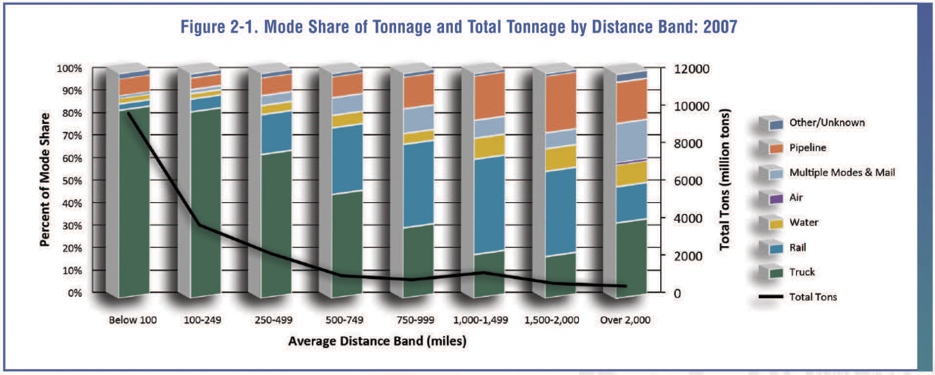 Figure 2-1. Bar graph showing the mode share of tonnage by distance band for 2007.