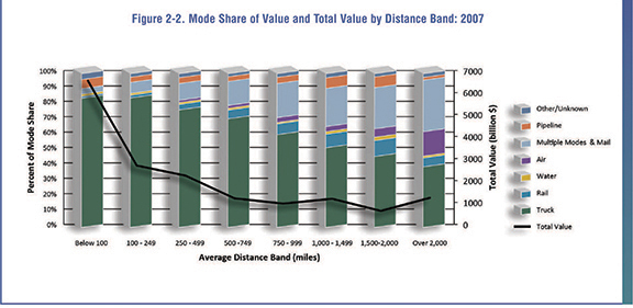 Figure 2-2. Bar graph showing the mode share of value by distance band for 2007.