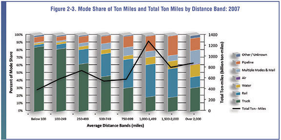 Figure 2-3. Bar graph showing the mode share by distance band for 2007.
