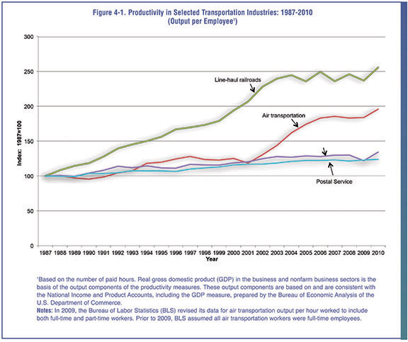 Figure 4-1. Line graph. Data is described in text above and table below. Notes:  In 2009, the Bureau of Labor Statistics (BLS) revised its data for air transportation output per hour worked to include both full-time and part-time workers.  Prior to 2009, BLS assumed all air transportation workers were full-time employees.