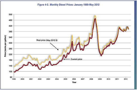 Figure 4-2. Line graph showing the monthly diesel prices for 1999-2012.