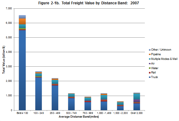 Figure 2-1b. Bar graph showing the total freight value by distance band for 2007.