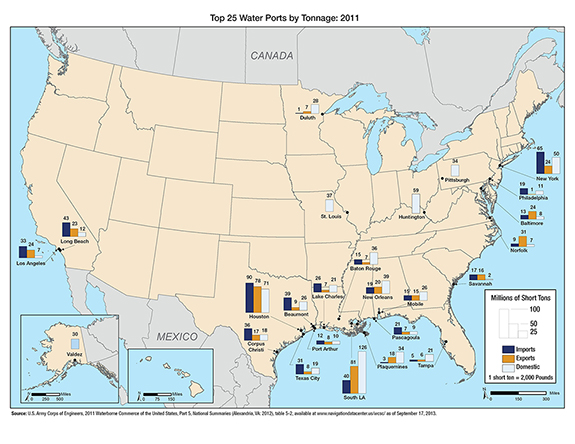 Figure 3-5. U.S. map showing that most tonnage through ports is concentrated in ports on the Gulf Coast and the inland waterway system.