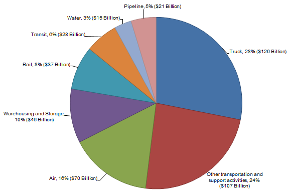 Figure 4-1. Pie chart. Graph shows for-hire transportation services contribution to U.S. gross domestic product by mode for 2012.