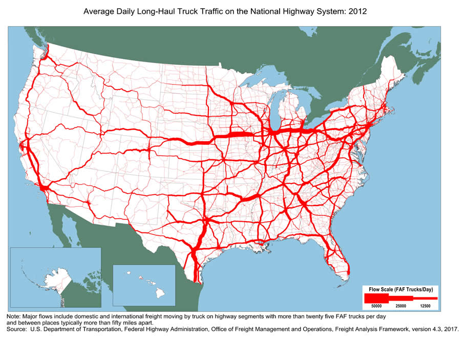 U.S. map showing concentrations of long-haul truck volumes along the Interstate system’; with major concentrations on I-80 corridor between Nebraska to New York, I-35 corridor between Texas and Oklahoma, I-5 and Route 99 In California, I-75 in Florida and Georgia, I-65 between Illinois and Tennessee, I-40 between Arkansas and Virginia, I-10 between Texas and Florida, along I-81; and I-95 corridor in the Northeast. Note: Major flows include domestic and international freight moving by truck on highway segments with more than twenty five FAF trucks per day and between places typically more than fifty miles apart. Source: U.S. Department of Transportation, Federal Highway Administration, Office of Freight Management and Operations, Freight Analysis Framework, version 4.3, 2017.
