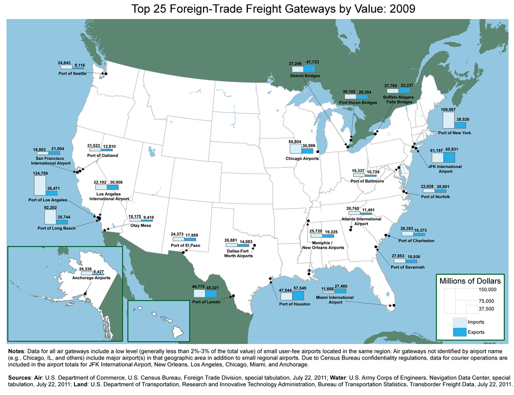 U.S. map showing that the top international gateways include the Ports of Los Angeles and Long Beach, JFK International Airport in New York City, and the truck and rail crossings between Detroit and Windsor.