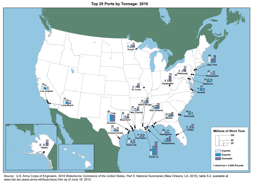 U.S. map showing that most tonnage through ports is concentrated along the Gulf Coast