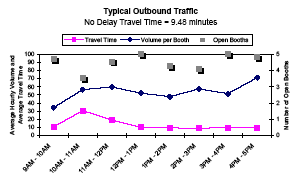 Graph showing the average hourly outbound traffic volume and travel time in minutes per booth for Otay Mesa from 9AM to 5PM, showing travel time, volume per booth, and number of open booths. No delay travel time is 9.48 minutes. As open booths decrease at 10AM, volume per booth and travel time increase. As open booths increase after 11AM, volume per booth and travel time remain steady.