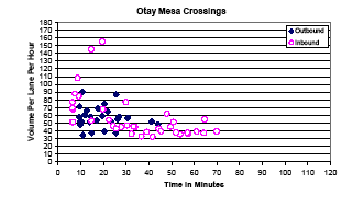 Scatter plot showing the inbound and outbound travel time in minutes for Otay Mesa traffic volumes per hour per lane. Delays for steady inbound traffic range from 10 to 70 minutes but increase from 10 to 20 minutes when traffic volume increases. As outbound traffic volume increases, delays average 10 to 30 minutes.
