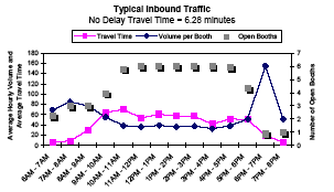 Graph showing the average hourly inbound traffic volume and travel time in minutes per booth for Otay Mesa from 6AM to 8PM, showing travel time, volume per booth, and number of open booths. No delay travel time is 6.28 minutes. As open booths increase between 9AM and 6PM, volume per booth decreases, but travel time increases.