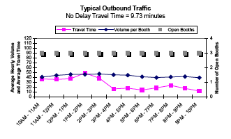 Graph showing the average hourly outbound traffic volume and travel time in minutes per booth for Peace Bridge from 10AM to 10PM, showing travel time, volume per booth, and number of open booths. No delay travel time is 9.73 minutes. Travel time decreases after 3PM. Open booths and volume per booth remain steady all day.