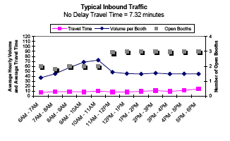 Graph showing the average hourly inbound traffic volume and travel time in minutes per booth for Peace Bridge from 6AM to 6PM, showing travel time, volume per booth, and number of open booths. No delay travel time is 7.32 minutes. Volume per booth increases at 10AM. As open booths increase after 11AM, volume per booth decreases.