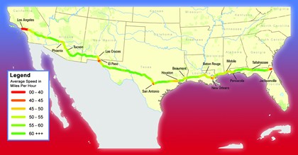 The graphic shows Interstate I-10 between Los Angeles, California and Dallas Jacksonville, Florida with color coding to indicate ranges of average truck speed. The lowest average speed in the range from 0 to 40 miles per hour is shown for the stretch leading to Los Angeles, and for the immediate areas around El Paso, San Antonio, New Orleans, and Jacksonville. Around Phoenix, Las Cruces, Houston, Baton Rouge, and Mobile, the average speed ranges between 45 and 50 miles per hour. Average truck speed ranges from 55 to 60 mils per hour or better for long stretched between the cities noted.