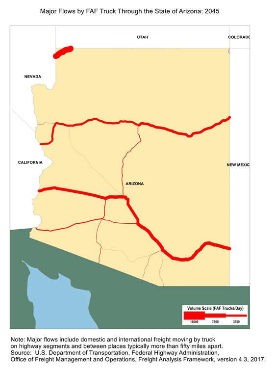 State map showing the number of freight trucks passing through Arizona in 2045. The widths of lines for major highways indicate number of trucks. Interstate highway I-15 that cuts through northwest corner of Arizona, as well as I-10 and I-40 within the state of Arizona have the largest through-state truck volumes. Note: Major flows include domestic and international through freight moving by  truck on highway segments with more than twenty five FAF trucks per day and between places typically more  than fifty miles apart.  Source: U.S. Department of Transportation, Federal Highway Administration,  Office of Freight Management and Operations, Freight Analysis Framework,  Version 4.3, 2017.