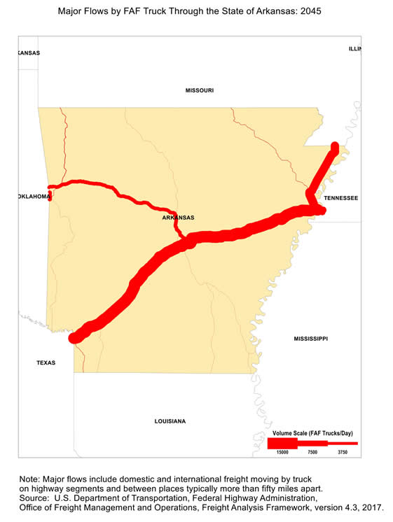 State map showing the number of freight trucks passing through Arkansas in 2045. The widths of lines for major highways indicate number of trucks. Interstate highways within Arkansas, particularly I-40 and I-30 that connecting Memphis to Texarkana, as well as I-55 to the north, have the largest through-state truck volumes. Note: Major flows include domestic and international through freight moving by  truck on highway segments with more than twenty five FAF trucks per day and between places typically more  than fifty miles apart.  Source: U.S. Department of Transportation, Federal Highway Administration,  Office of Freight Management and Operations, Freight Analysis Framework,  Version 4.3, 2017.