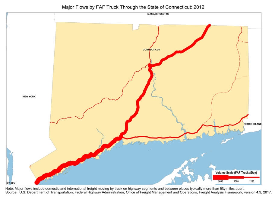 State map showing the number of freight trucks passing through Connecticut in 2012. The widths of lines for major highways indicate number of trucks. Interstate highways I-95/I-91/I-84 that connect to New England and New York Metro area have the largest through-state truck volumes. Note: Major flows include domestic and international through freight moving by  truck on highway segments with more than twenty five FAF trucks per day and between places typically more  than fifty miles apart.  Source: U.S. Department of Transportation, Federal Highway Administration,  Office of Freight Management and Operations, Freight Analysis Framework,  Version 4.3, 2017.