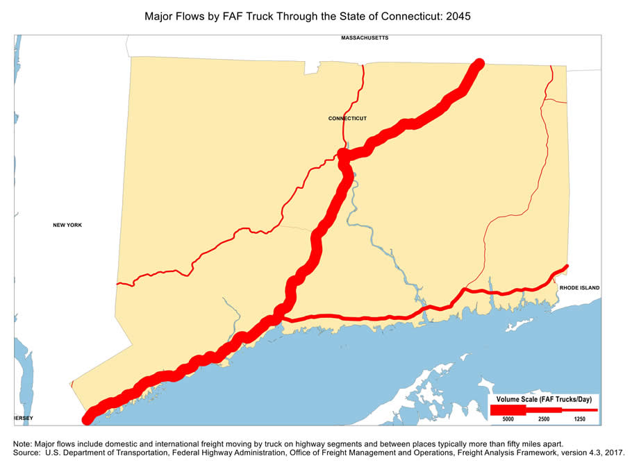 State map showing the number of freight trucks passing through Connecticut in 2045. The widths of lines for major highways indicate number of trucks. Interstate highways I-95/I-91/I-84 that connect to New England and New York Metro area have the largest through-state truck volumes. Note: Major flows include domestic and international through freight moving by  truck on highway segments with more than twenty five FAF trucks per day and between places typically more  than fifty miles apart.  Source: U.S. Department of Transportation, Federal Highway Administration,  Office of Freight Management and Operations, Freight Analysis Framework,  Version 4.3, 2017.