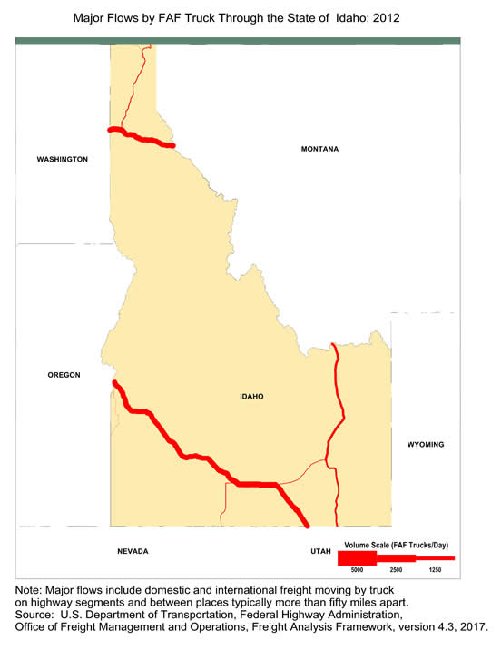 State map showing the number of freight trucks passing through Idaho in 2012. The widths of lines for major highways indicate number of trucks. Interstate highways within Idaho including I-84 in the south and I-90 in the north have the largest through-state truck volumes. Note: Major flows include domestic and international through freight moving by  truck on highway segments with more than twenty five FAF trucks per day and between places typically more  than fifty miles apart.  Source: U.S. Department of Transportation, Federal Highway Administration,  Office of Freight Management and Operations, Freight Analysis Framework,  Version 4.3, 2017.
