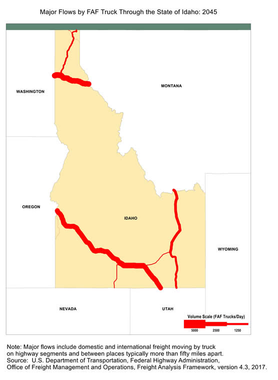 State map showing the number of freight trucks passing through Idaho in 2045. The widths of lines for major highways indicate number of trucks. Interstate highways within Idaho including I-84 in the south and I-90 in the north have the largest through-state truck volumes. Note: Major flows include domestic and international through freight moving by  truck on highway segments with more than twenty five FAF trucks per day and between places typically more  than fifty miles apart.  Source: U.S. Department of Transportation, Federal Highway Administration,  Office of Freight Management and Operations, Freight Analysis Framework,  Version 4.3, 2017.
